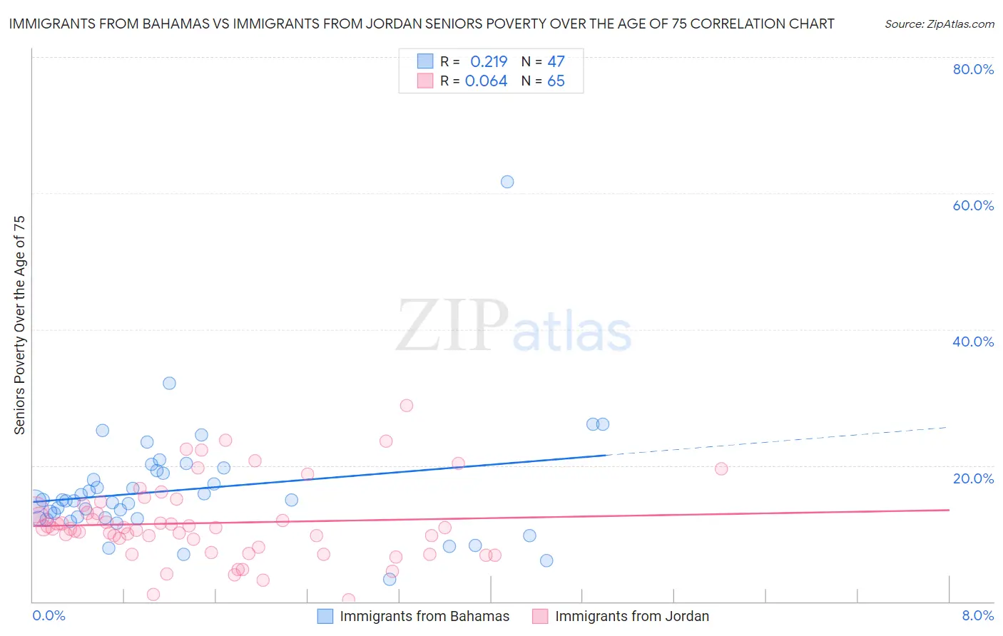 Immigrants from Bahamas vs Immigrants from Jordan Seniors Poverty Over the Age of 75