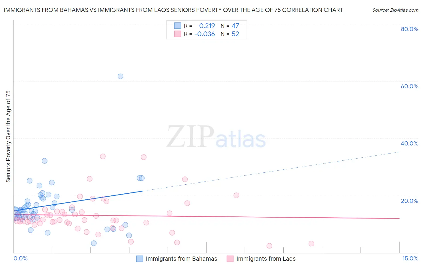 Immigrants from Bahamas vs Immigrants from Laos Seniors Poverty Over the Age of 75