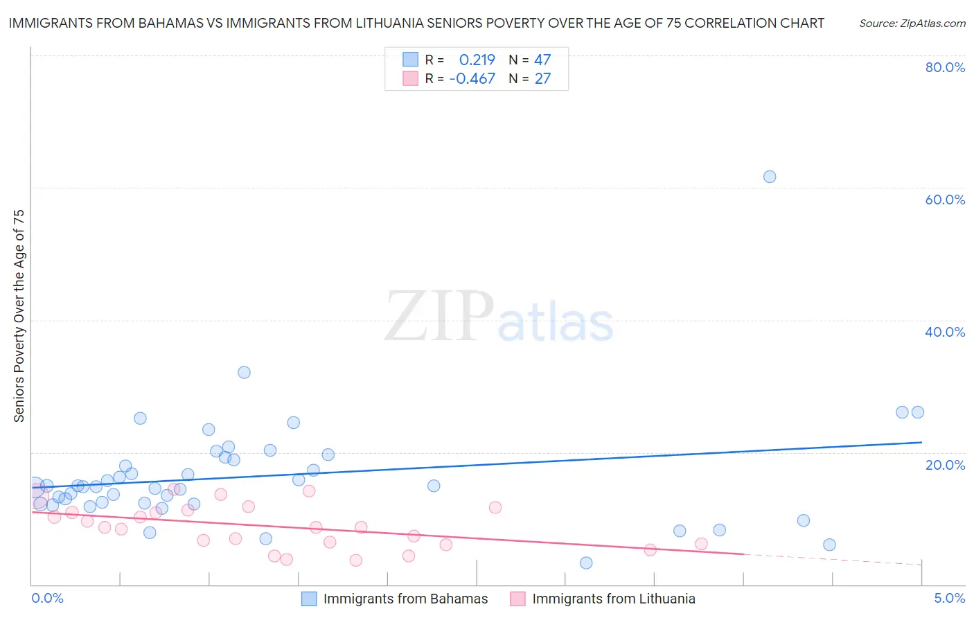 Immigrants from Bahamas vs Immigrants from Lithuania Seniors Poverty Over the Age of 75