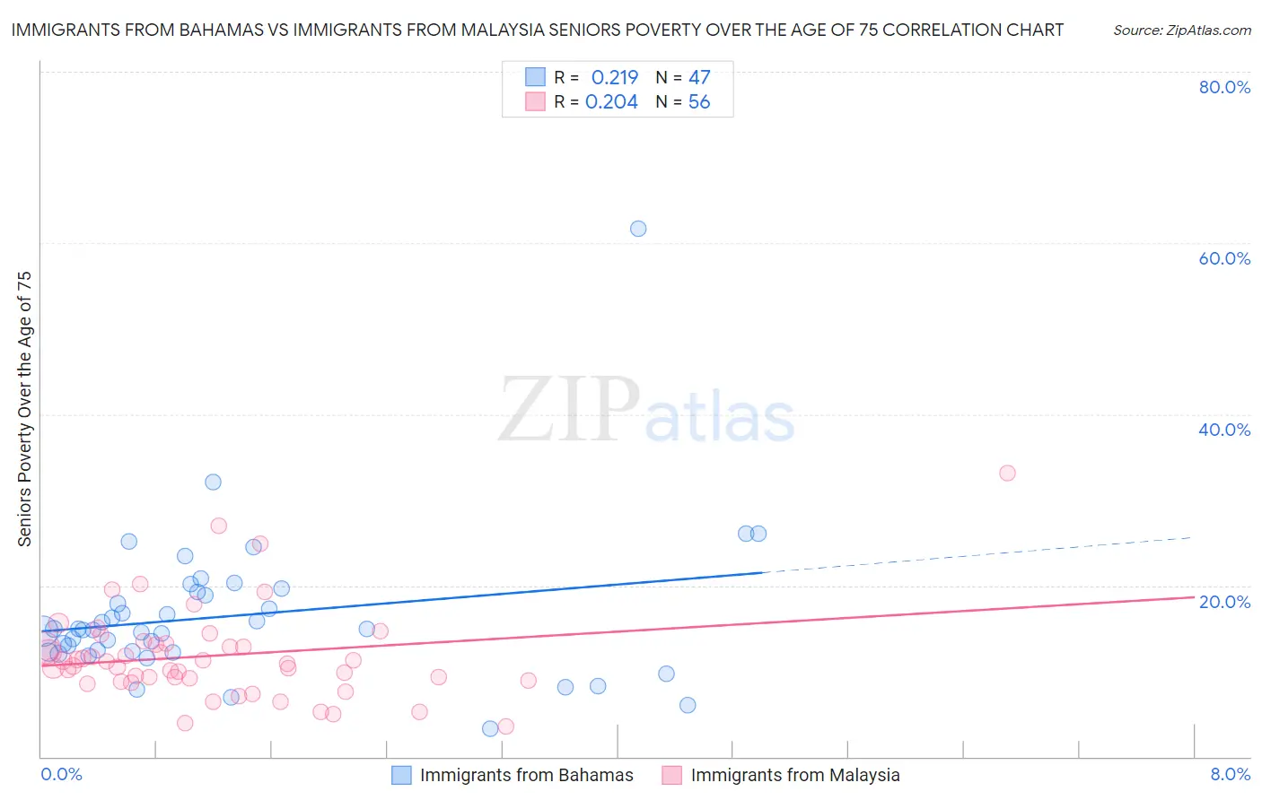 Immigrants from Bahamas vs Immigrants from Malaysia Seniors Poverty Over the Age of 75
