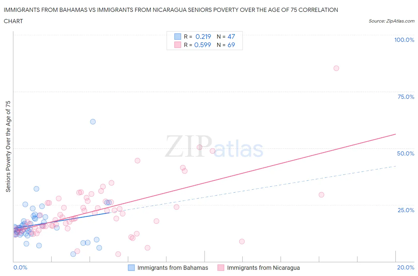 Immigrants from Bahamas vs Immigrants from Nicaragua Seniors Poverty Over the Age of 75