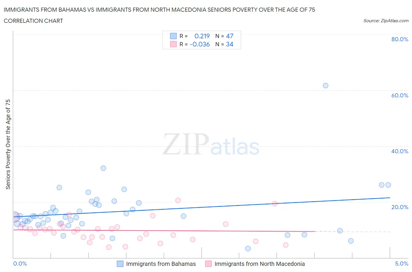 Immigrants from Bahamas vs Immigrants from North Macedonia Seniors Poverty Over the Age of 75