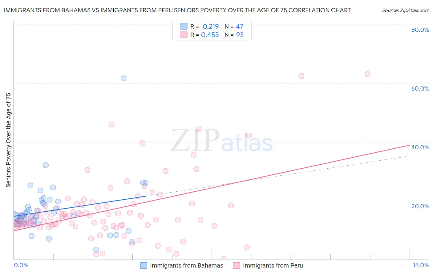 Immigrants from Bahamas vs Immigrants from Peru Seniors Poverty Over the Age of 75