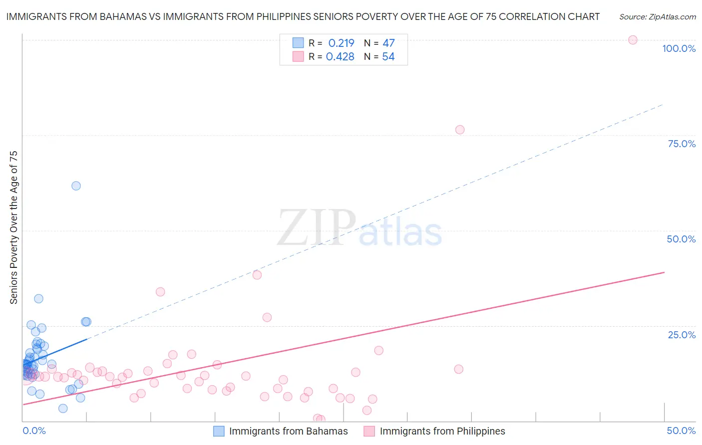 Immigrants from Bahamas vs Immigrants from Philippines Seniors Poverty Over the Age of 75