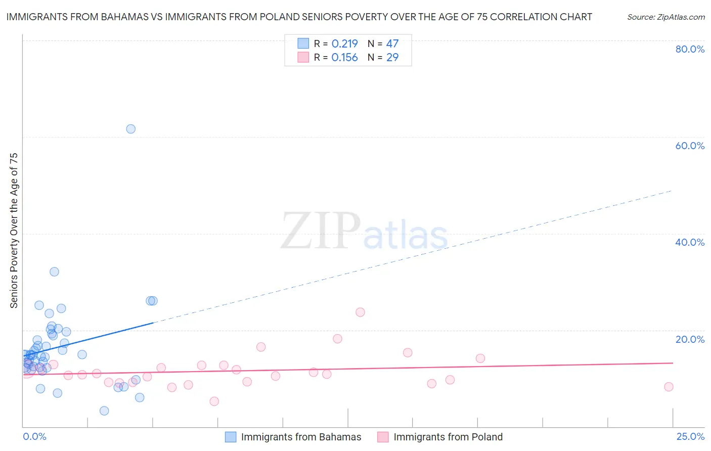 Immigrants from Bahamas vs Immigrants from Poland Seniors Poverty Over the Age of 75