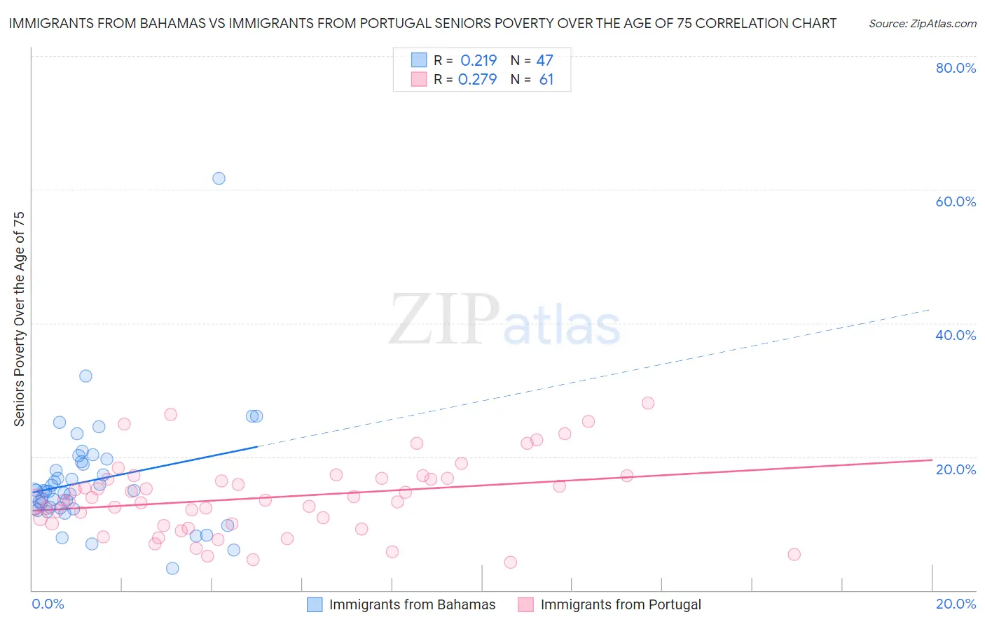 Immigrants from Bahamas vs Immigrants from Portugal Seniors Poverty Over the Age of 75