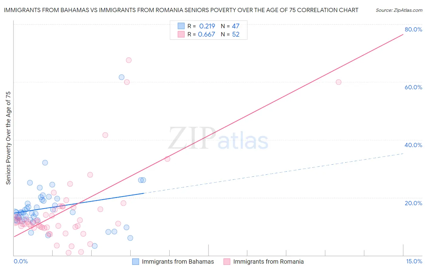 Immigrants from Bahamas vs Immigrants from Romania Seniors Poverty Over the Age of 75