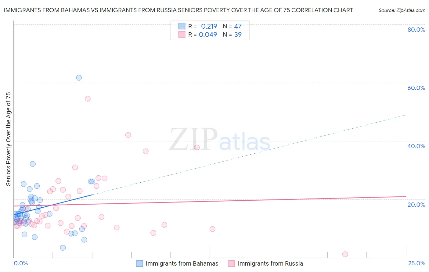 Immigrants from Bahamas vs Immigrants from Russia Seniors Poverty Over the Age of 75