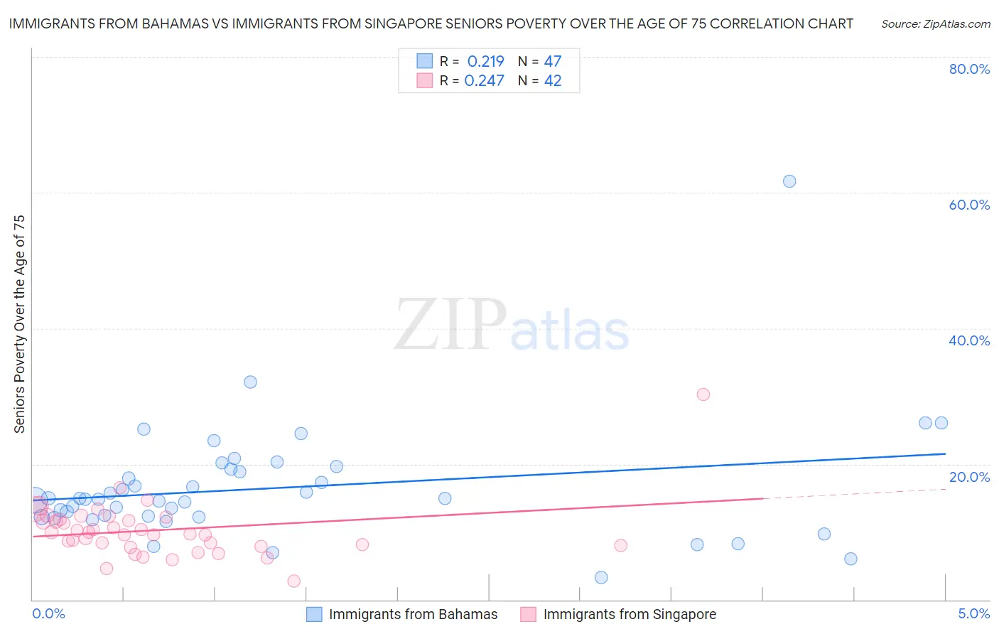 Immigrants from Bahamas vs Immigrants from Singapore Seniors Poverty Over the Age of 75