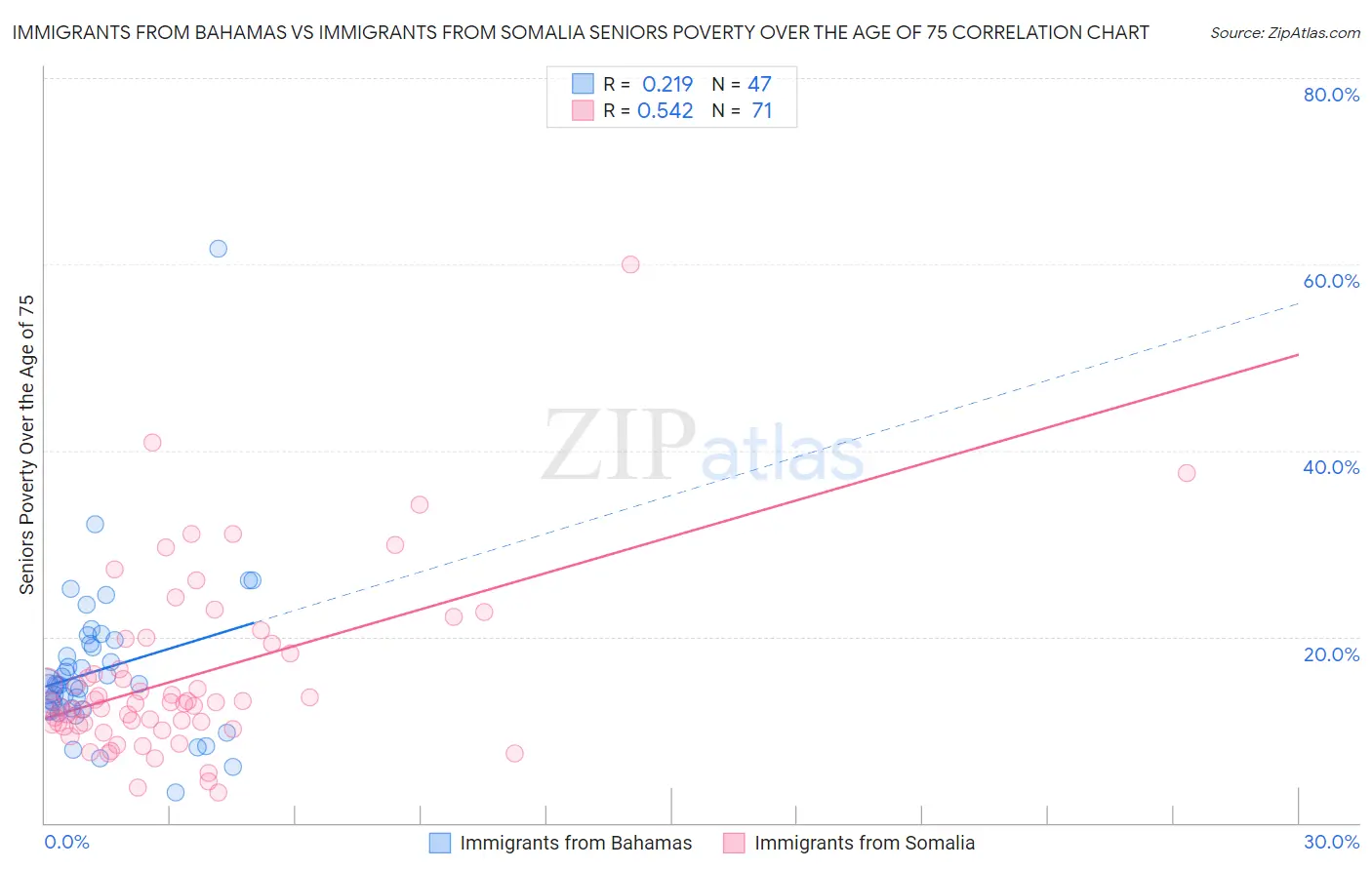 Immigrants from Bahamas vs Immigrants from Somalia Seniors Poverty Over the Age of 75