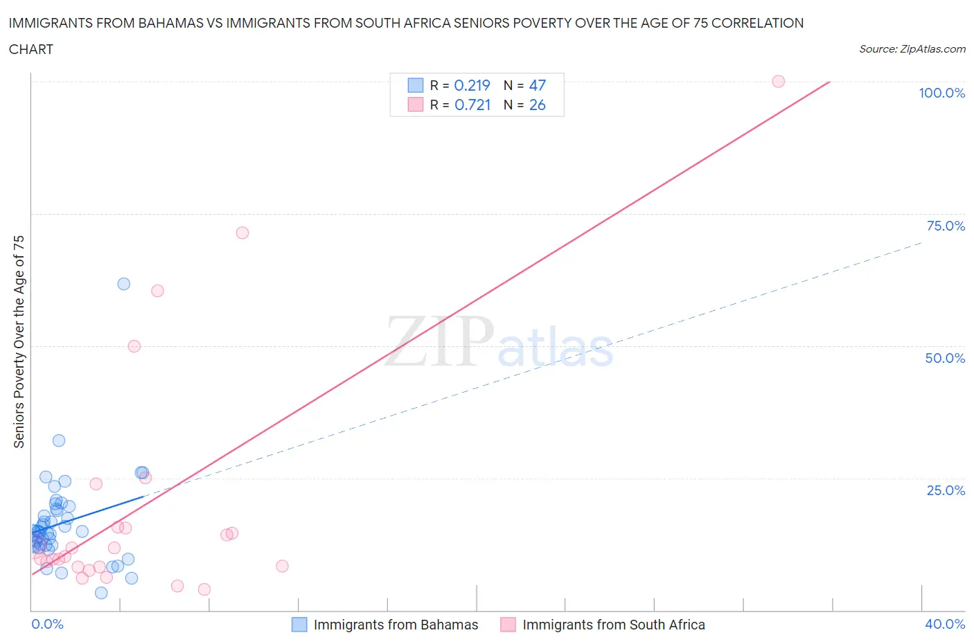 Immigrants from Bahamas vs Immigrants from South Africa Seniors Poverty Over the Age of 75