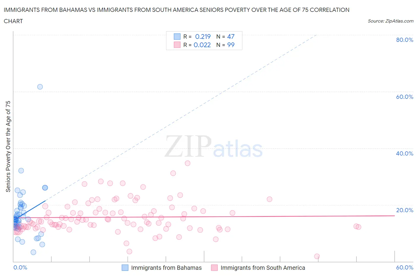 Immigrants from Bahamas vs Immigrants from South America Seniors Poverty Over the Age of 75
