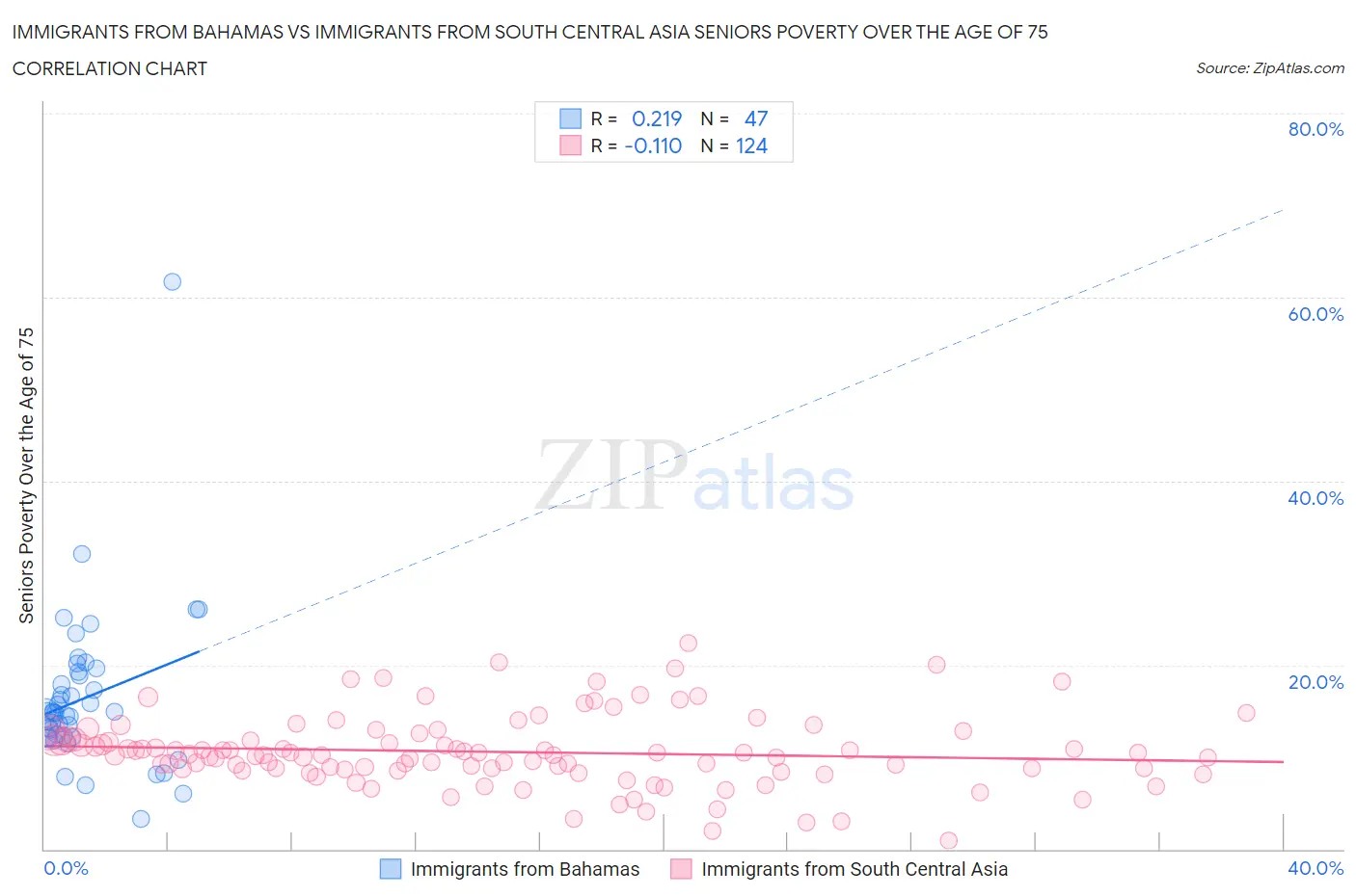 Immigrants from Bahamas vs Immigrants from South Central Asia Seniors Poverty Over the Age of 75