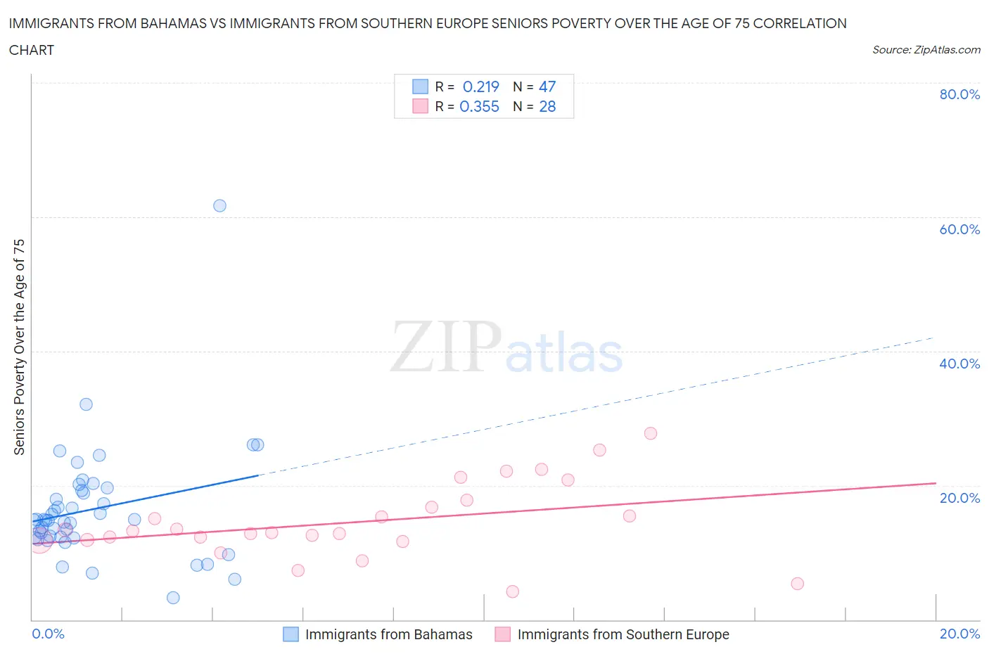 Immigrants from Bahamas vs Immigrants from Southern Europe Seniors Poverty Over the Age of 75