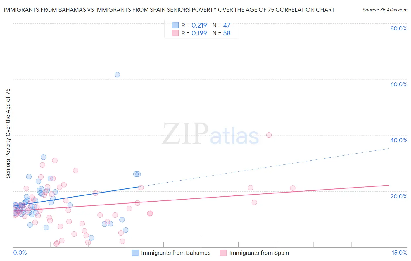 Immigrants from Bahamas vs Immigrants from Spain Seniors Poverty Over the Age of 75