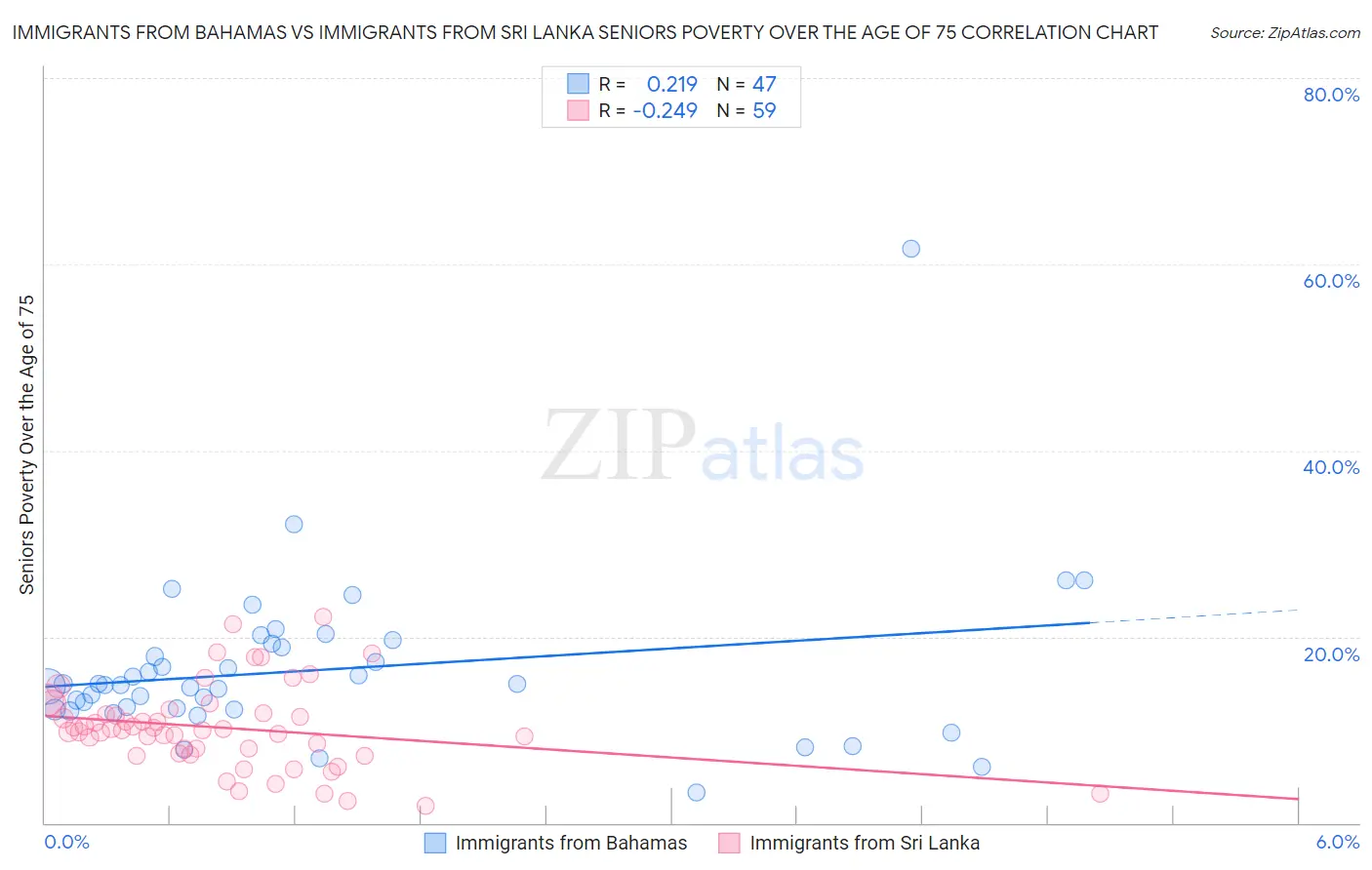 Immigrants from Bahamas vs Immigrants from Sri Lanka Seniors Poverty Over the Age of 75