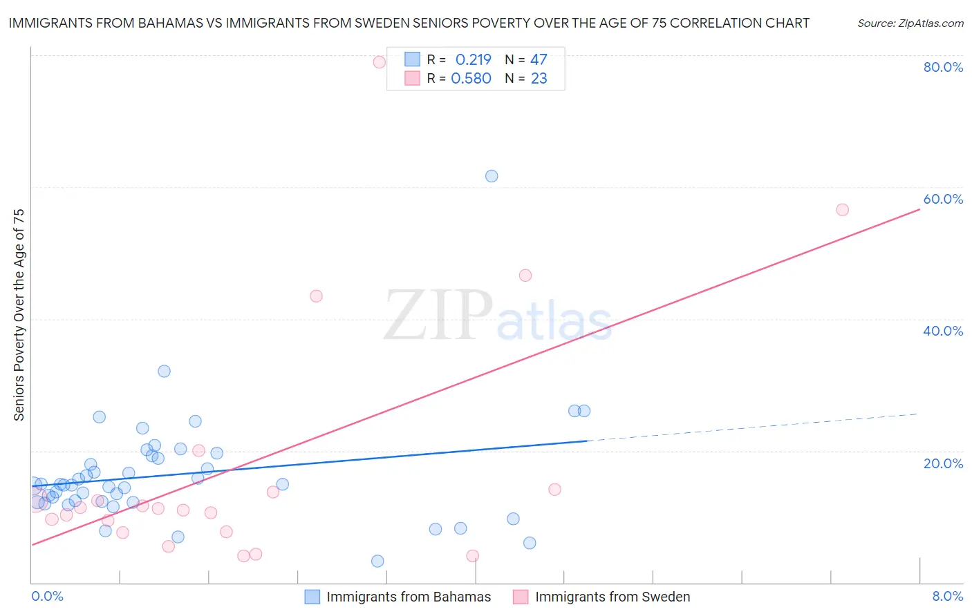 Immigrants from Bahamas vs Immigrants from Sweden Seniors Poverty Over the Age of 75