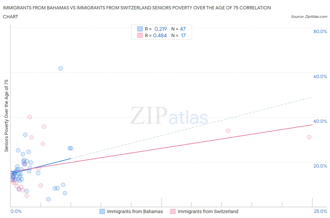 Immigrants from Bahamas vs Immigrants from Switzerland Seniors Poverty Over the Age of 75