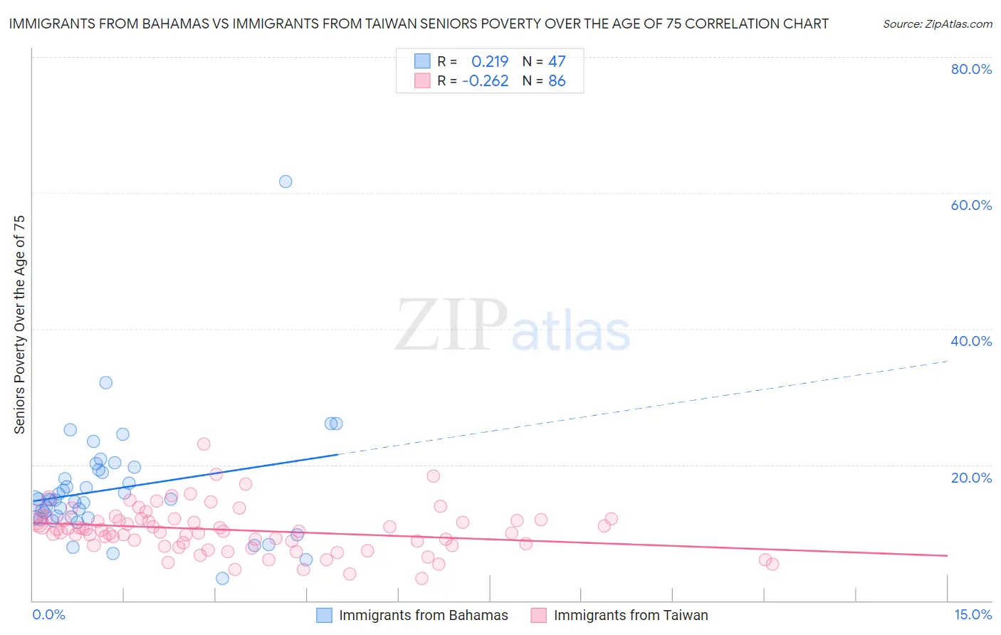 Immigrants from Bahamas vs Immigrants from Taiwan Seniors Poverty Over the Age of 75