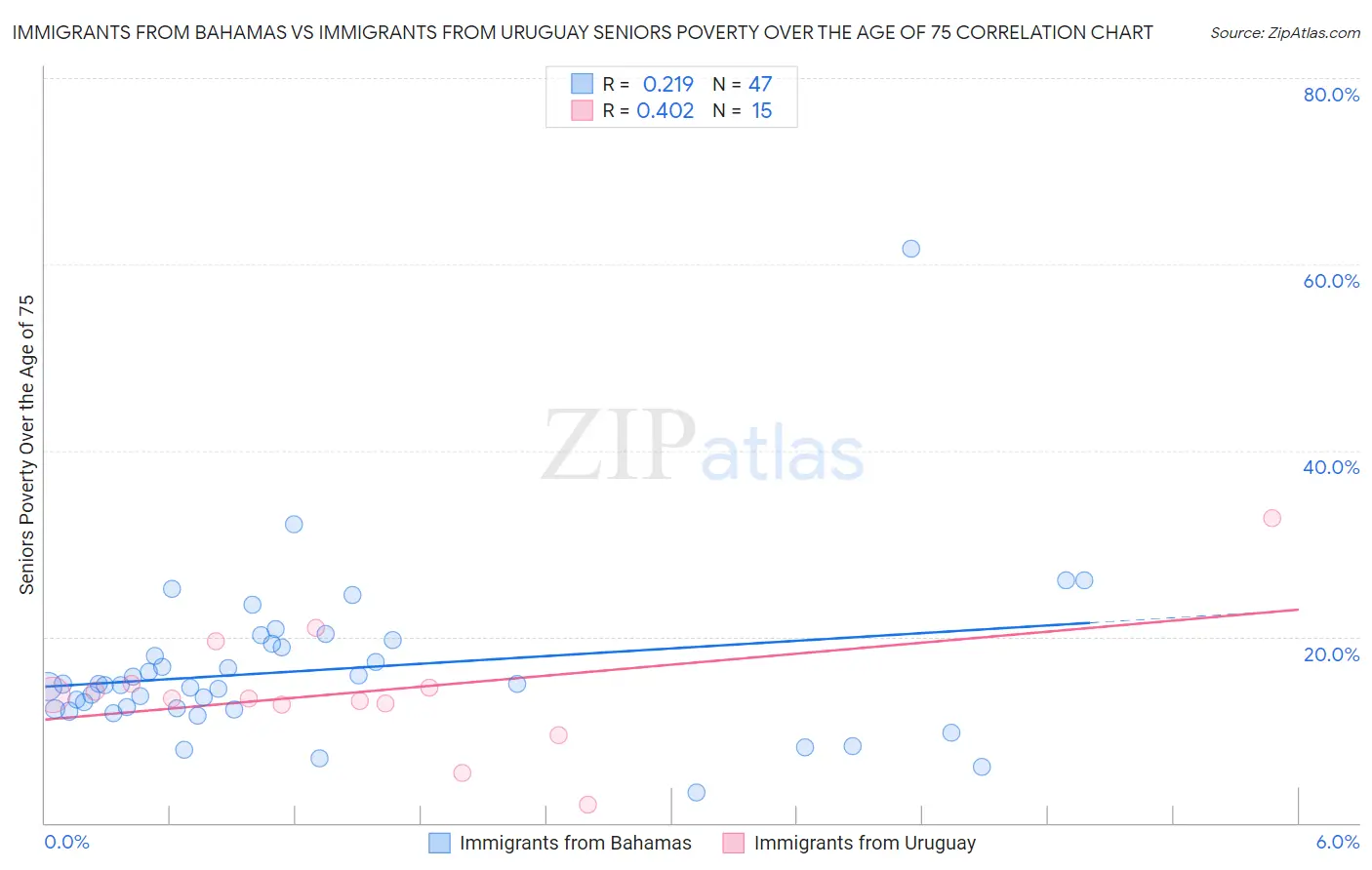 Immigrants from Bahamas vs Immigrants from Uruguay Seniors Poverty Over the Age of 75