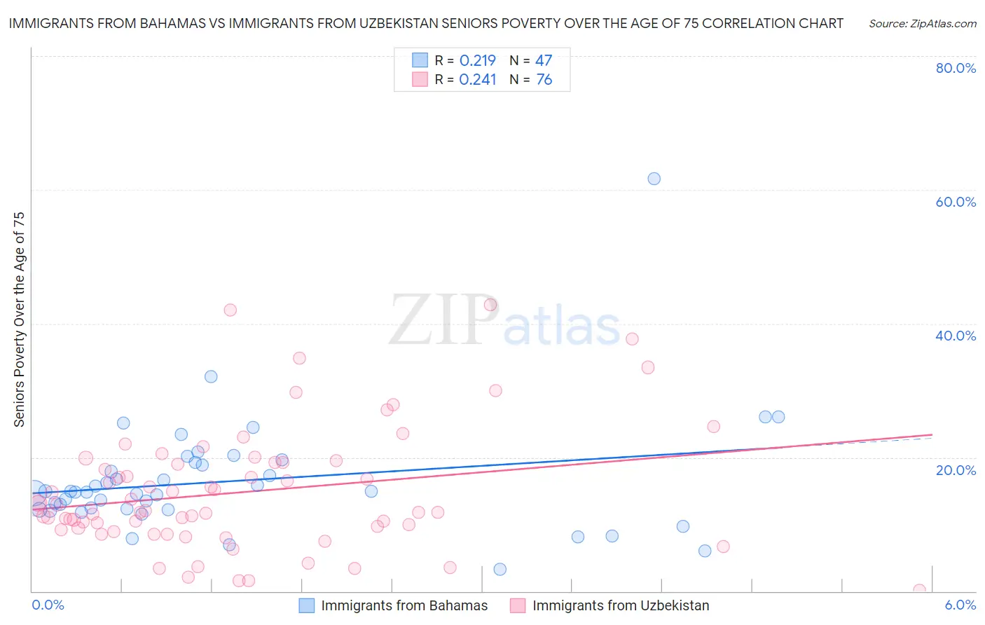 Immigrants from Bahamas vs Immigrants from Uzbekistan Seniors Poverty Over the Age of 75