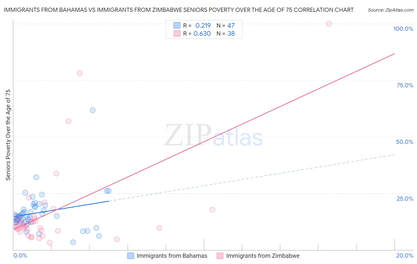 Immigrants from Bahamas vs Immigrants from Zimbabwe Seniors Poverty Over the Age of 75