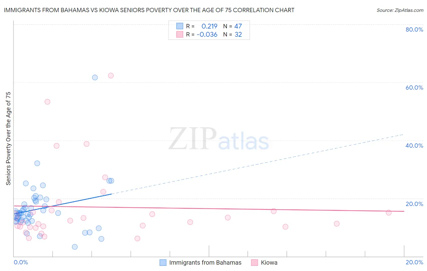 Immigrants from Bahamas vs Kiowa Seniors Poverty Over the Age of 75