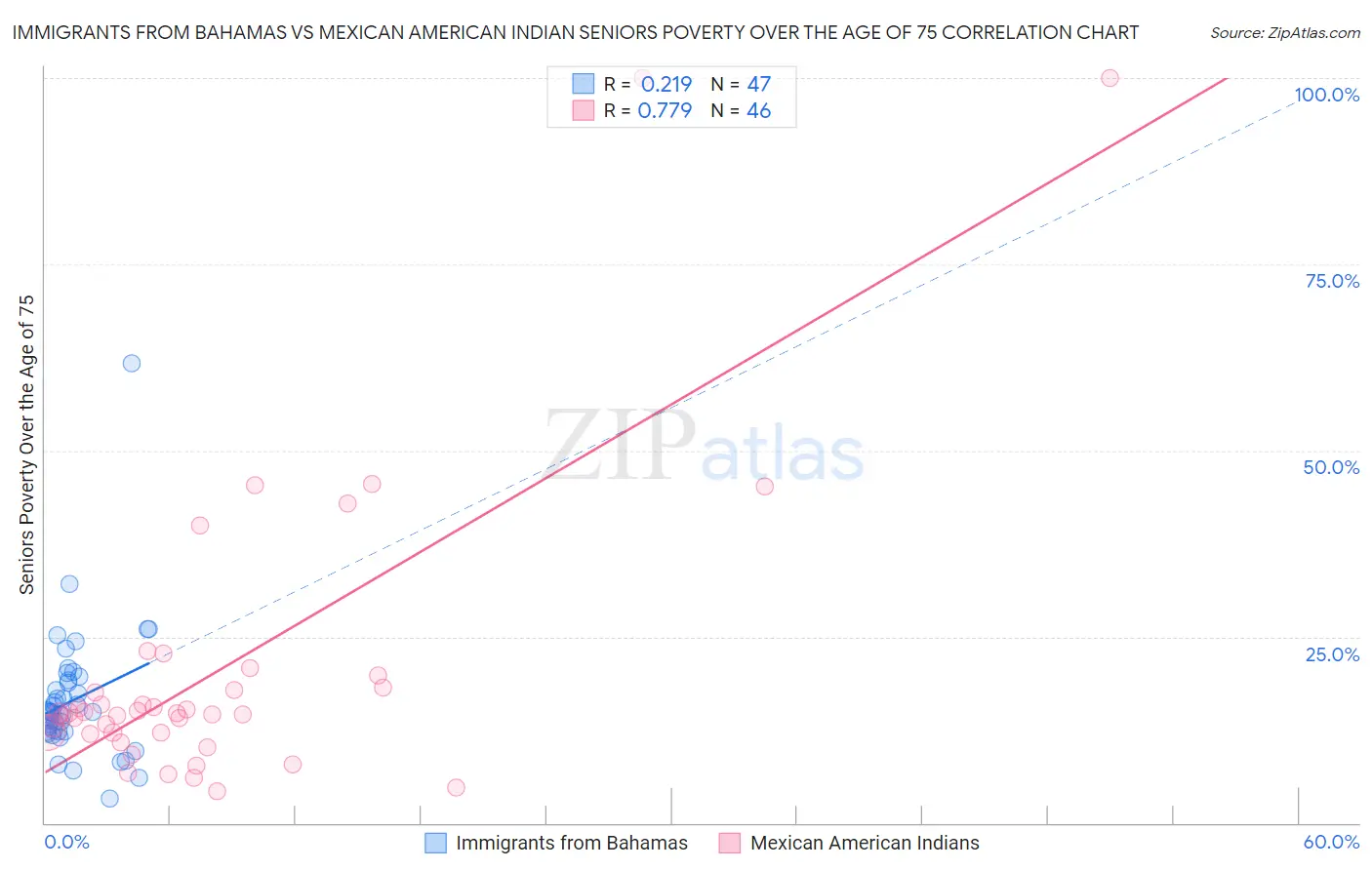 Immigrants from Bahamas vs Mexican American Indian Seniors Poverty Over the Age of 75