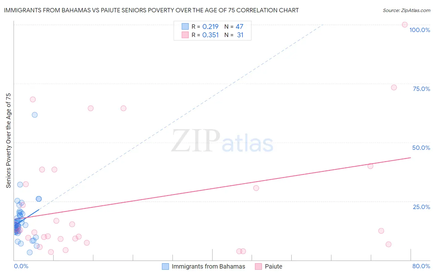 Immigrants from Bahamas vs Paiute Seniors Poverty Over the Age of 75