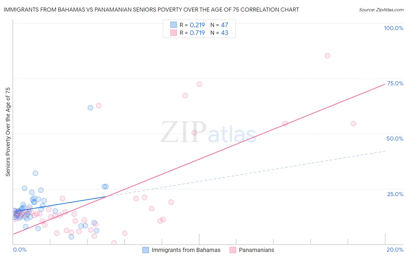 Immigrants from Bahamas vs Panamanian Seniors Poverty Over the Age of 75