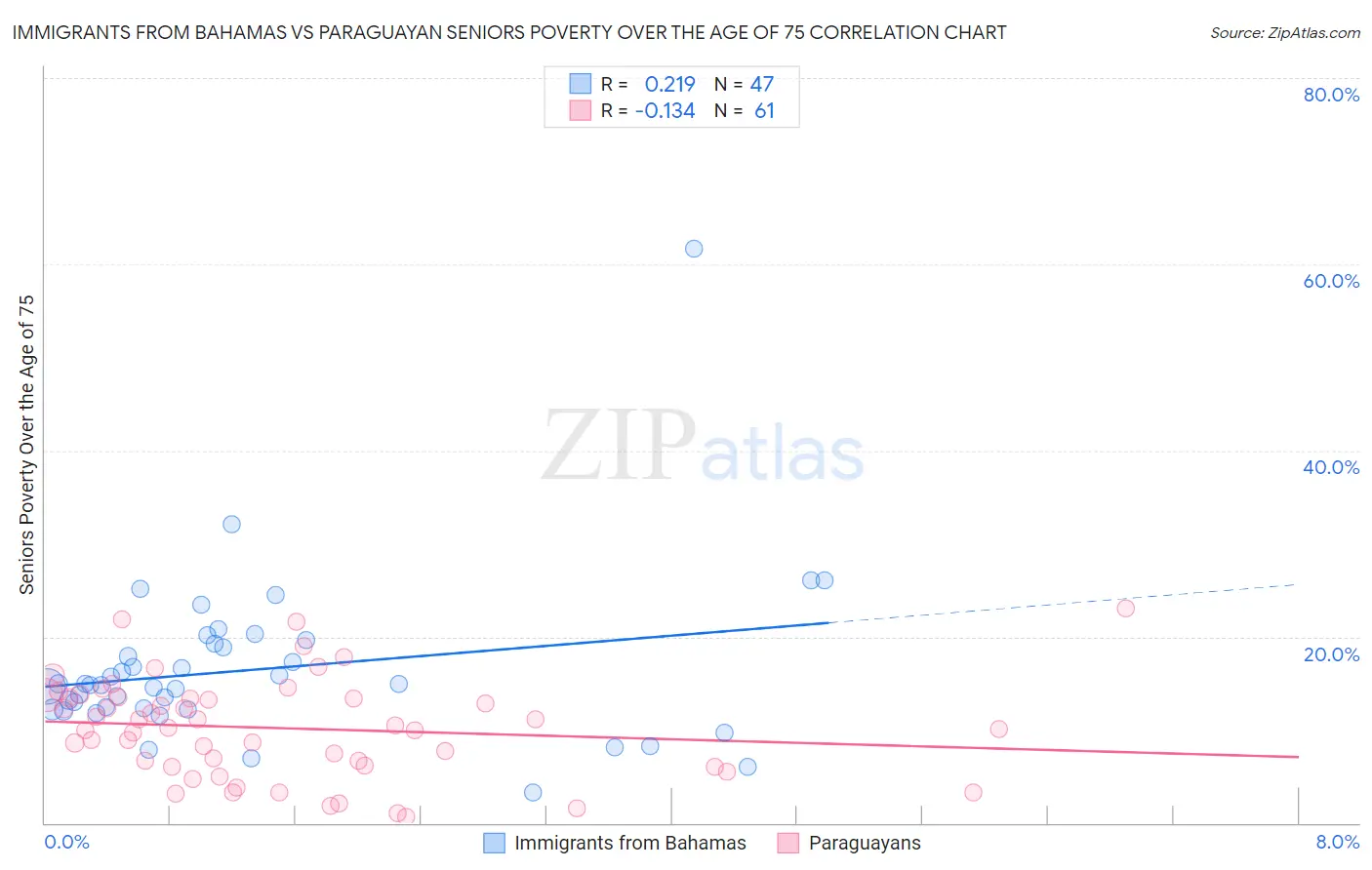 Immigrants from Bahamas vs Paraguayan Seniors Poverty Over the Age of 75