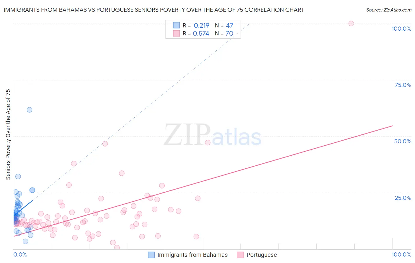 Immigrants from Bahamas vs Portuguese Seniors Poverty Over the Age of 75