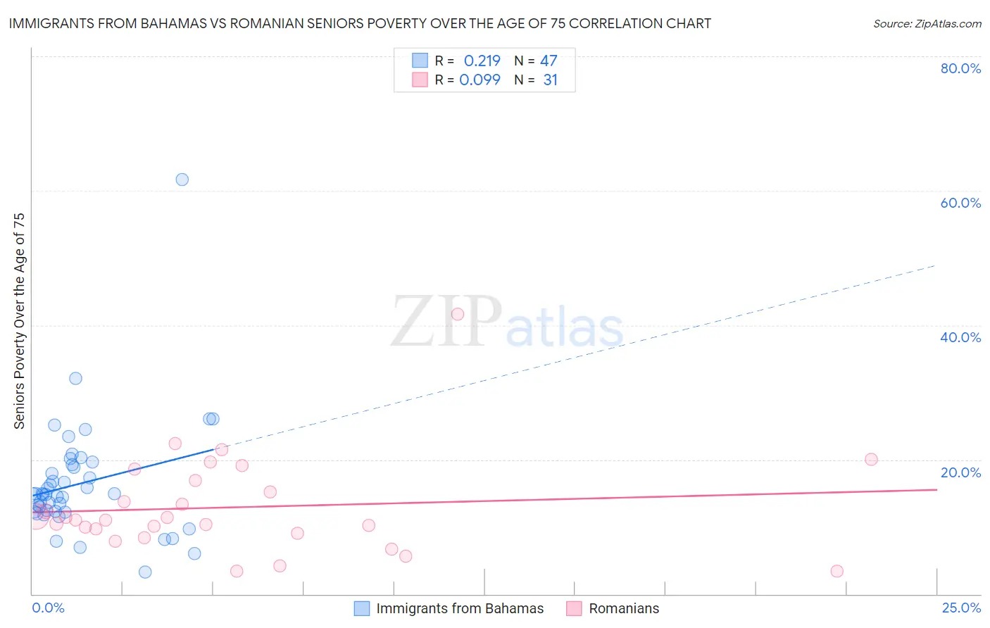 Immigrants from Bahamas vs Romanian Seniors Poverty Over the Age of 75
