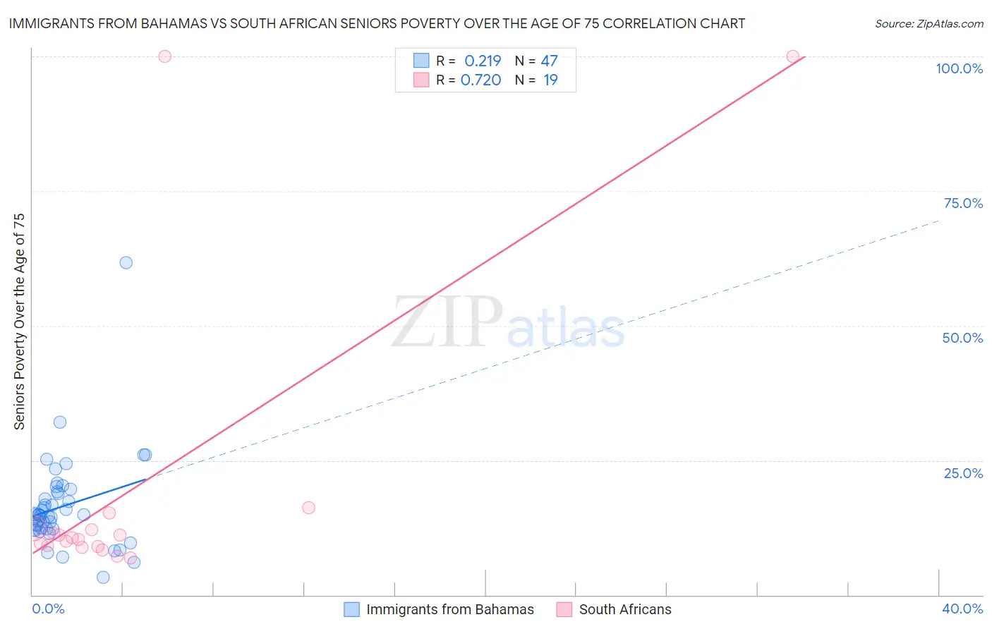 Immigrants from Bahamas vs South African Seniors Poverty Over the Age of 75