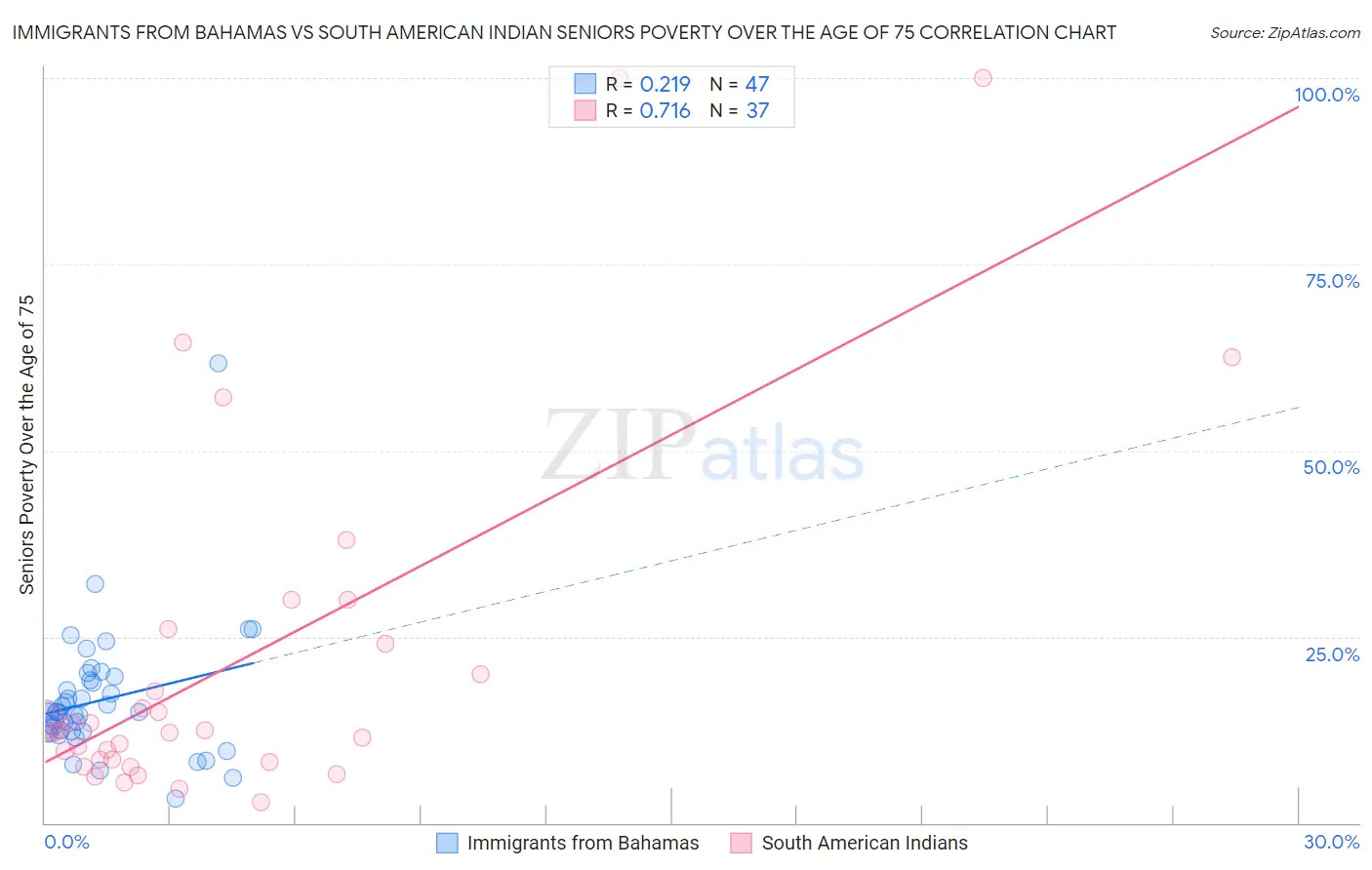 Immigrants from Bahamas vs South American Indian Seniors Poverty Over the Age of 75