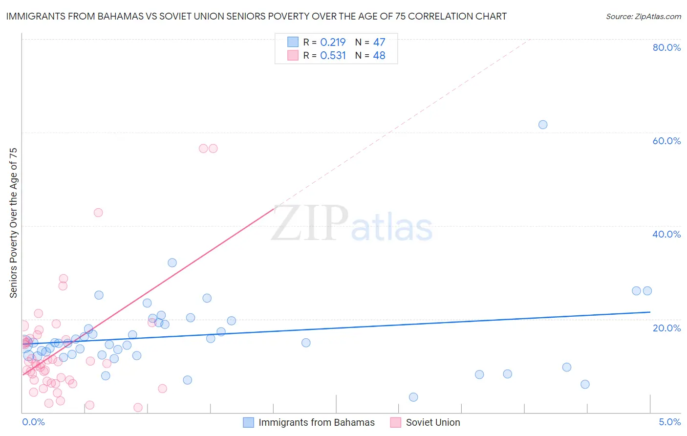 Immigrants from Bahamas vs Soviet Union Seniors Poverty Over the Age of 75