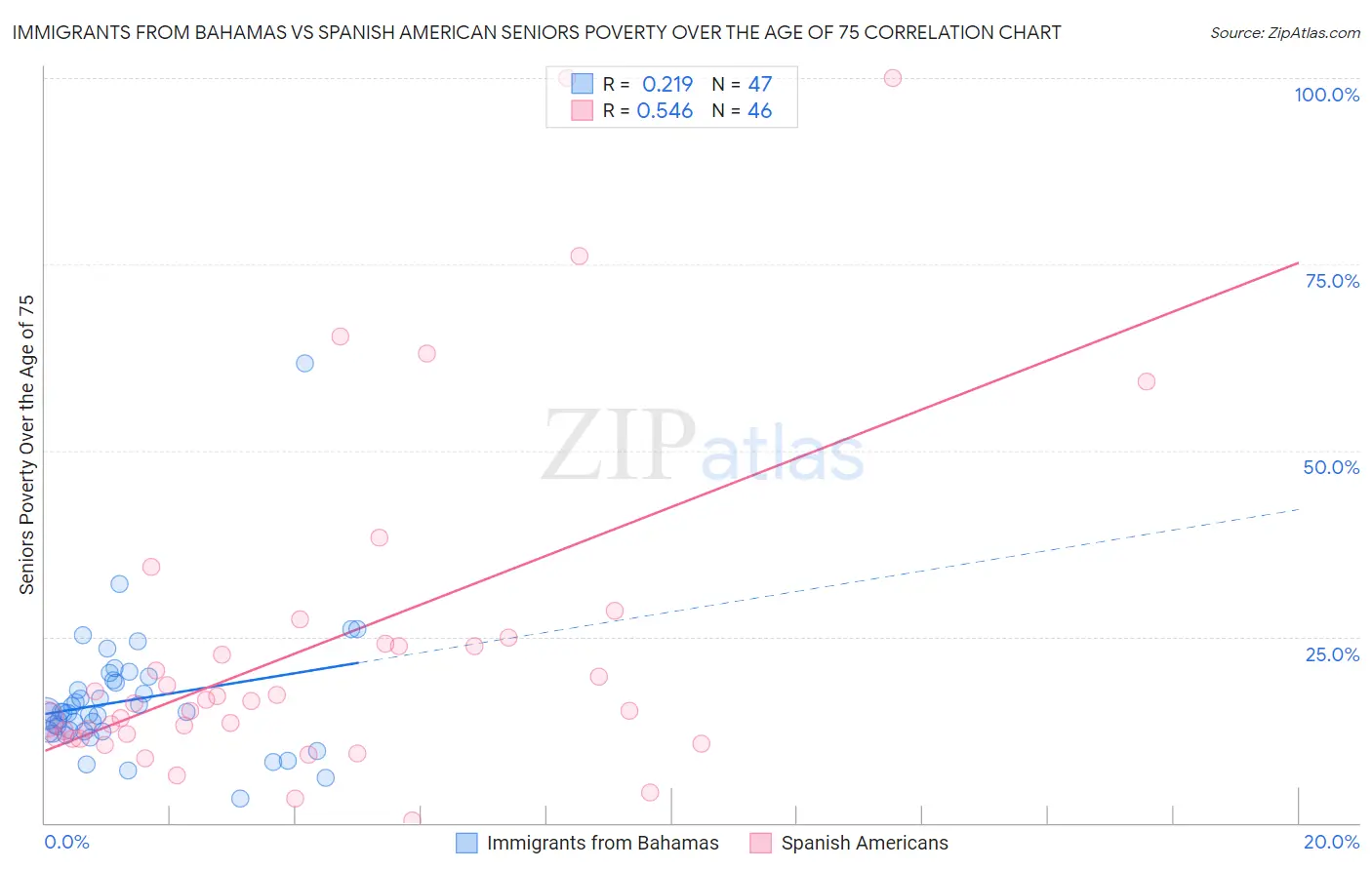 Immigrants from Bahamas vs Spanish American Seniors Poverty Over the Age of 75