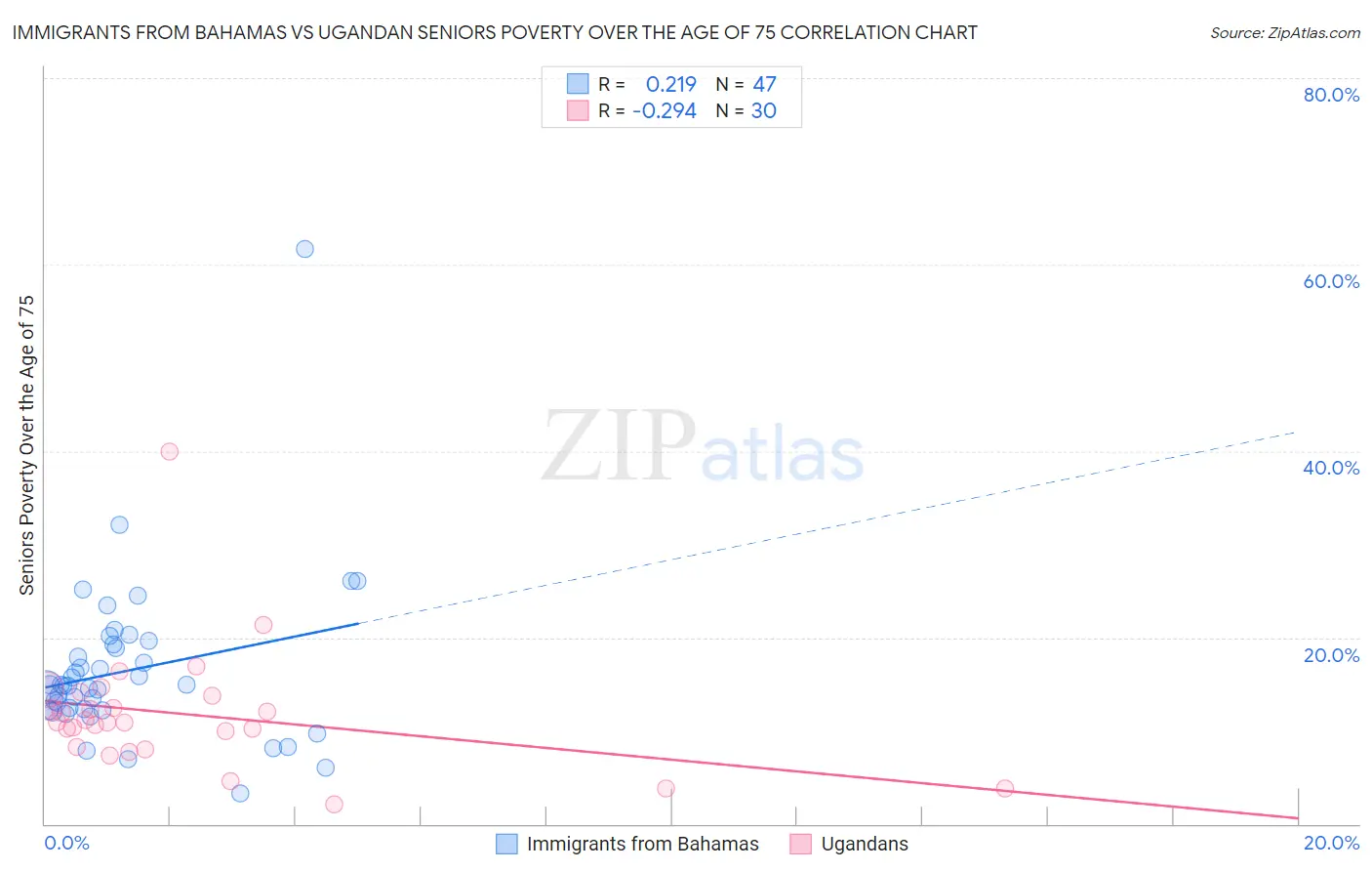 Immigrants from Bahamas vs Ugandan Seniors Poverty Over the Age of 75