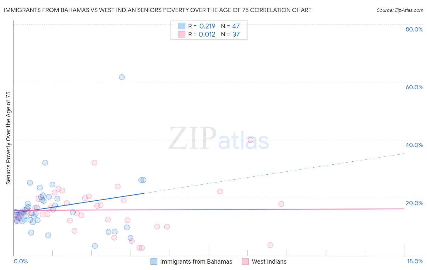 Immigrants from Bahamas vs West Indian Seniors Poverty Over the Age of 75
