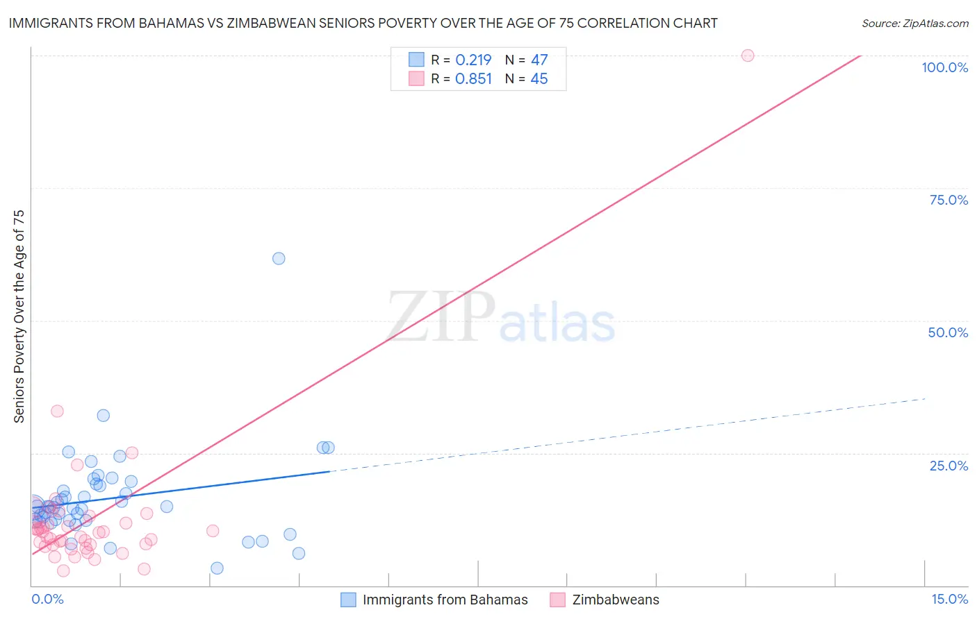 Immigrants from Bahamas vs Zimbabwean Seniors Poverty Over the Age of 75