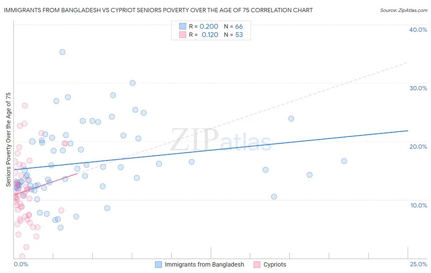 Immigrants from Bangladesh vs Cypriot Seniors Poverty Over the Age of 75