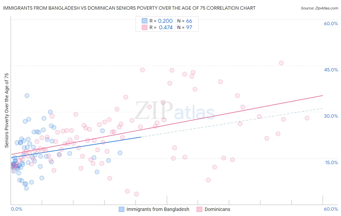 Immigrants from Bangladesh vs Dominican Seniors Poverty Over the Age of 75
