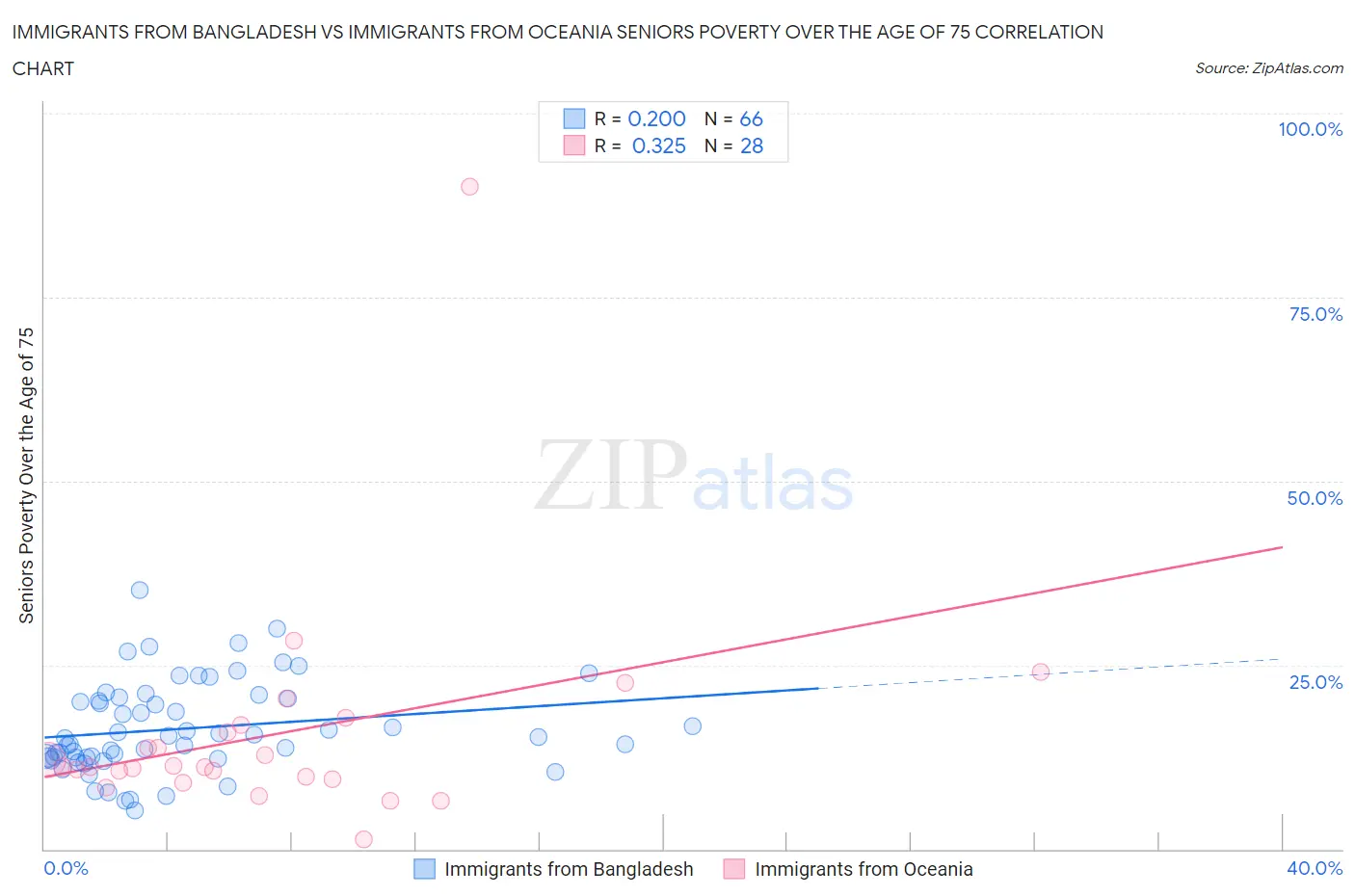 Immigrants from Bangladesh vs Immigrants from Oceania Seniors Poverty Over the Age of 75
