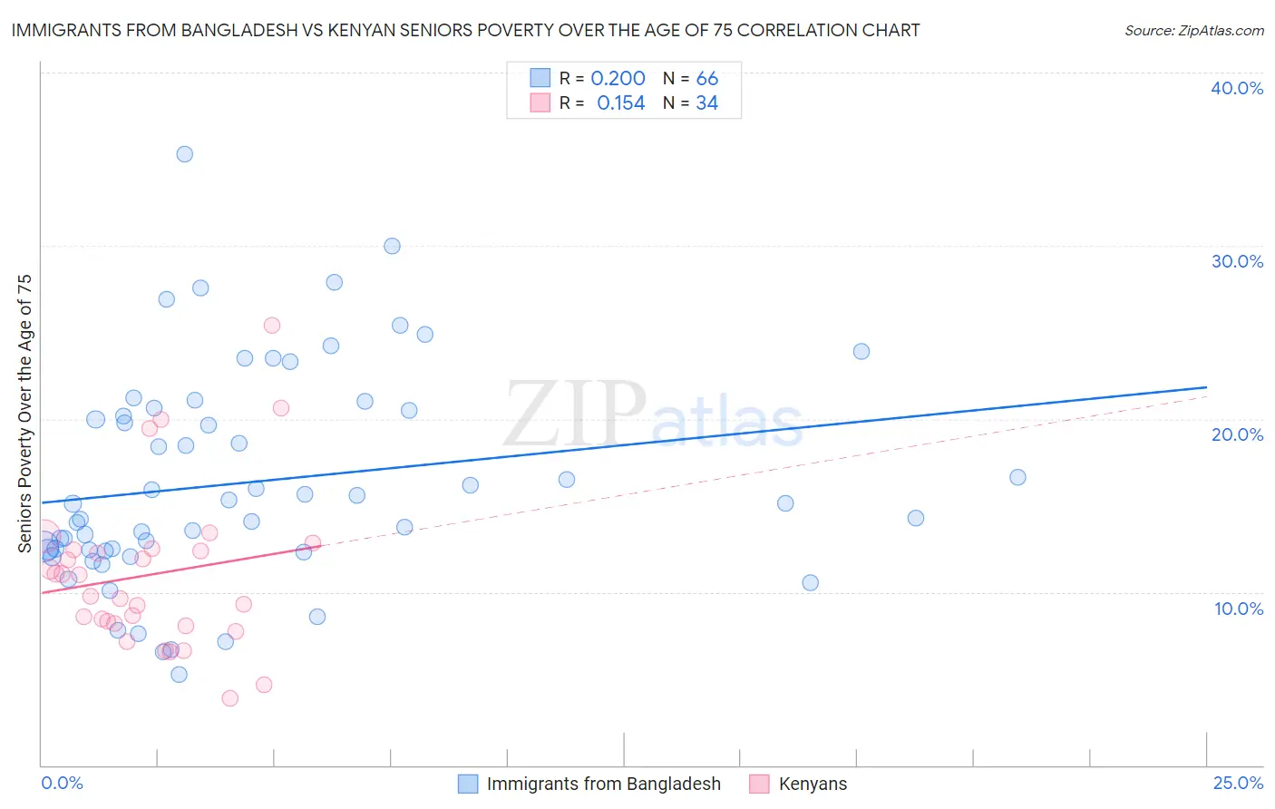 Immigrants from Bangladesh vs Kenyan Seniors Poverty Over the Age of 75