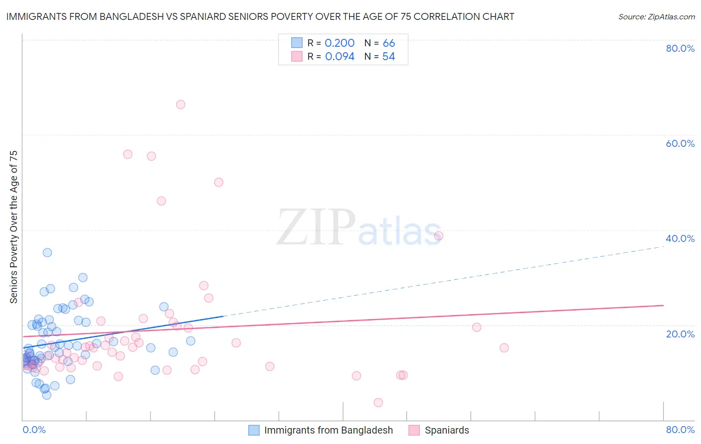 Immigrants from Bangladesh vs Spaniard Seniors Poverty Over the Age of 75