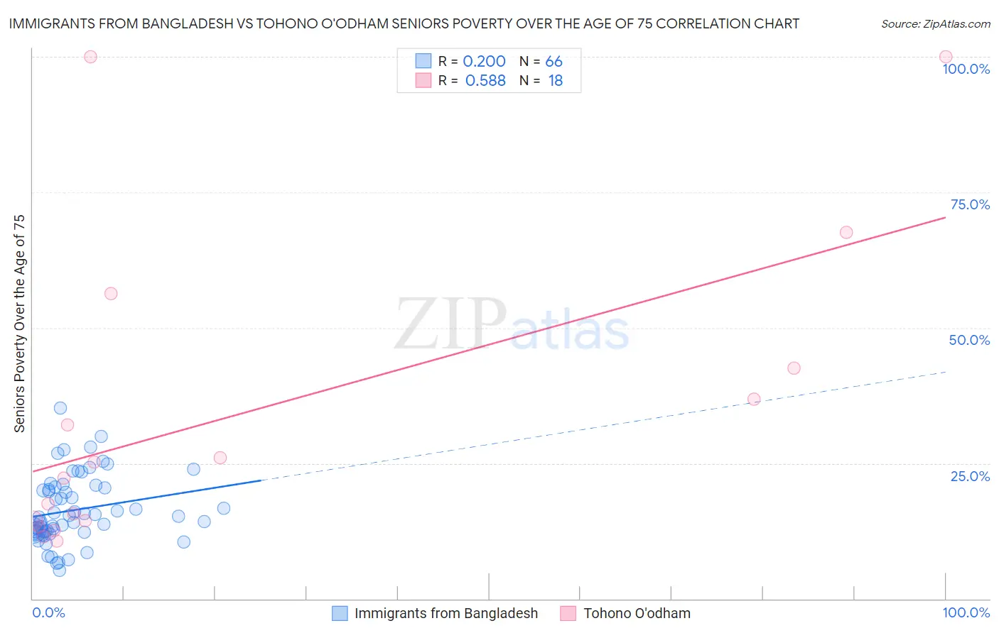 Immigrants from Bangladesh vs Tohono O'odham Seniors Poverty Over the Age of 75