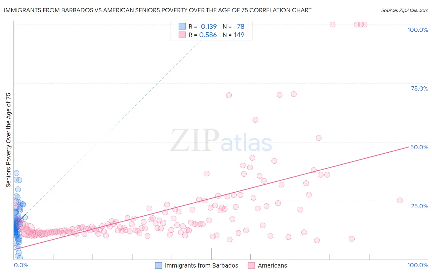 Immigrants from Barbados vs American Seniors Poverty Over the Age of 75