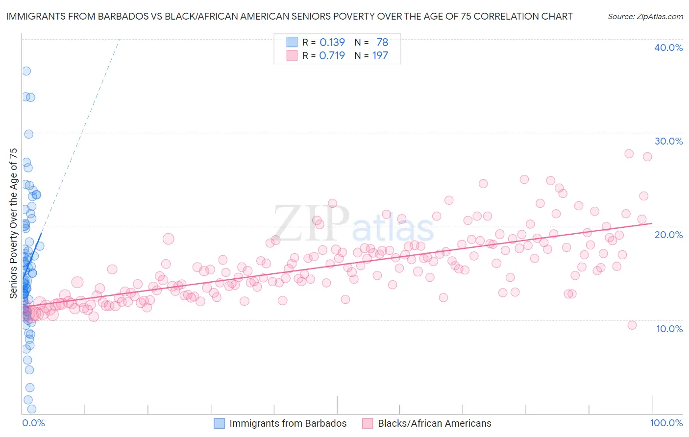 Immigrants from Barbados vs Black/African American Seniors Poverty Over the Age of 75