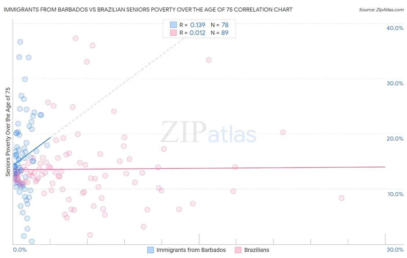 Immigrants from Barbados vs Brazilian Seniors Poverty Over the Age of 75