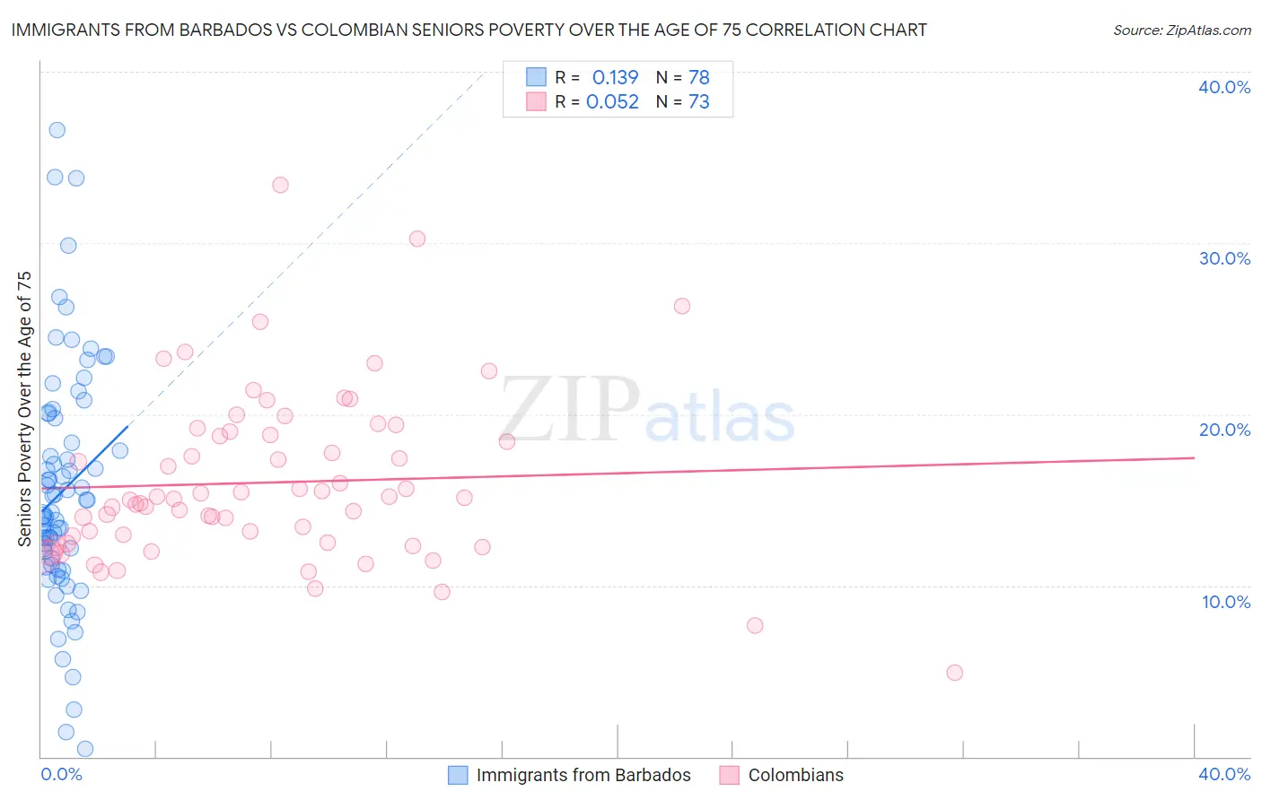 Immigrants from Barbados vs Colombian Seniors Poverty Over the Age of 75